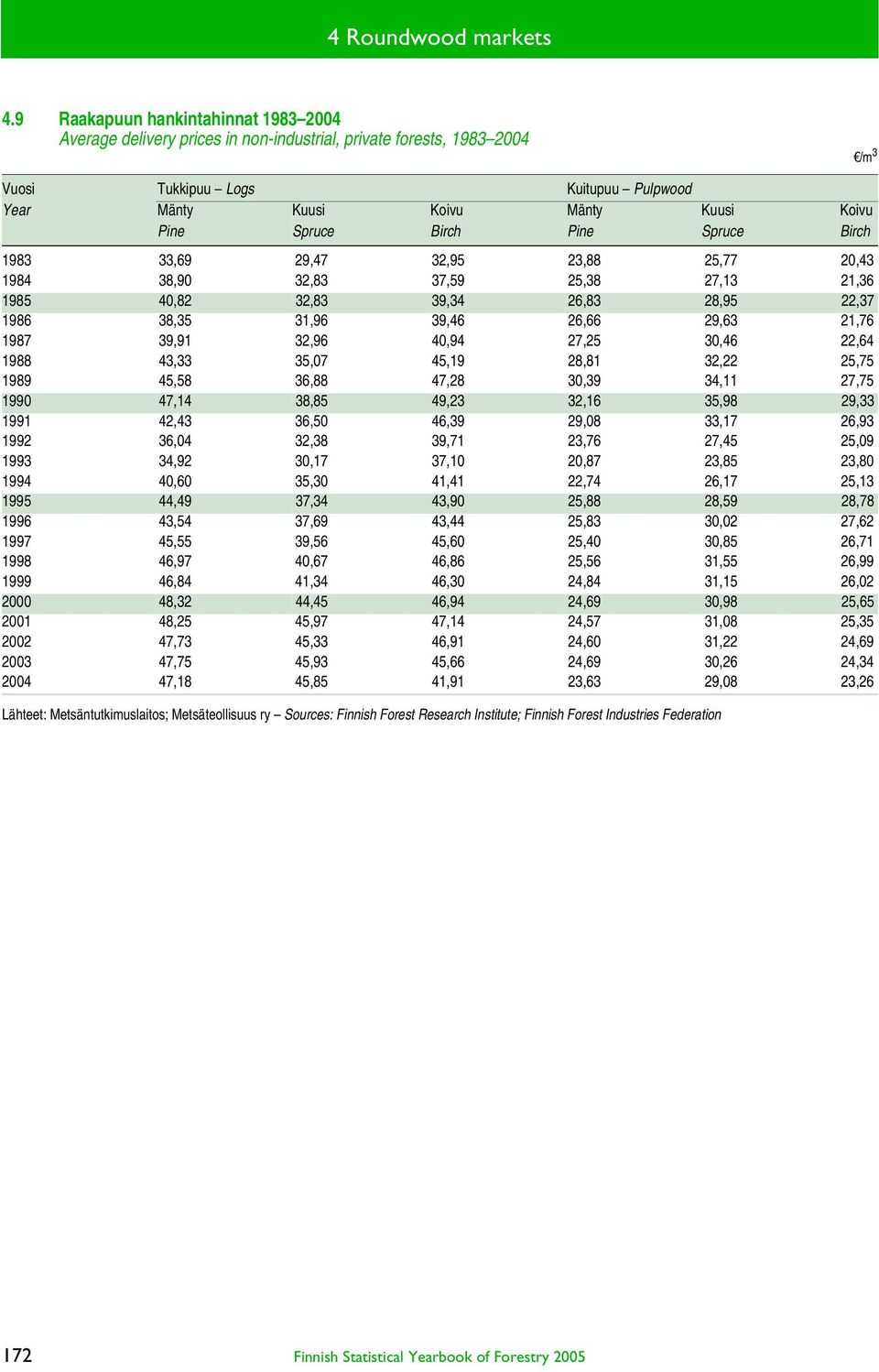 Spruce Birch Pine Spruce Birch 1983 33,69 29,47 32,95 23,88 25,77 20,43 1984 38,90 32,83 37,59 25,38 27,13 21,36 1985 40,82 32,83 39,34 26,83 28,95 22,37 1986 38,35 31,96 39,46 26,66 29,63 21,76 1987
