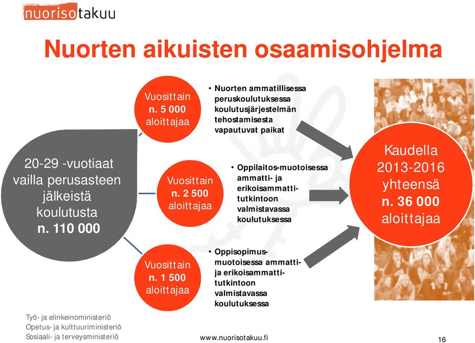 erikoisammattitutkintoon valmistavassa koulutuksessa Kaudella 2013-2016 yhteensä n. 36 000 aloittajaa Vuosittain n.