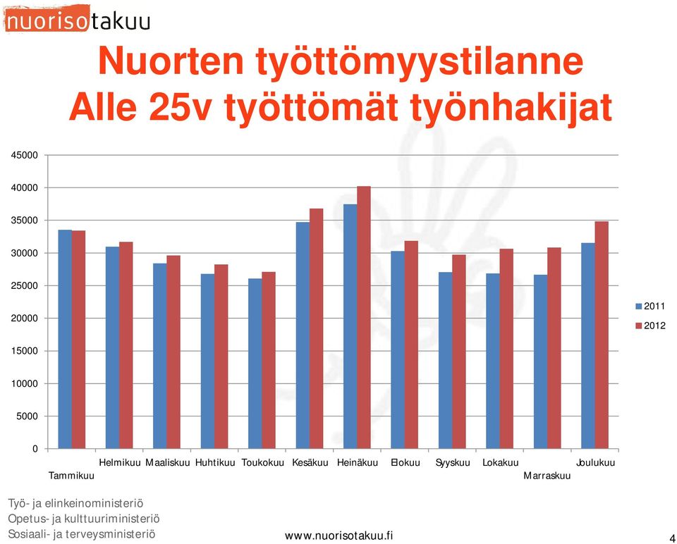 Kesäkuu Heinäkuu Elokuu Syyskuu Lokakuu Tammikuu Marraskuu Joulukuu Työ- ja