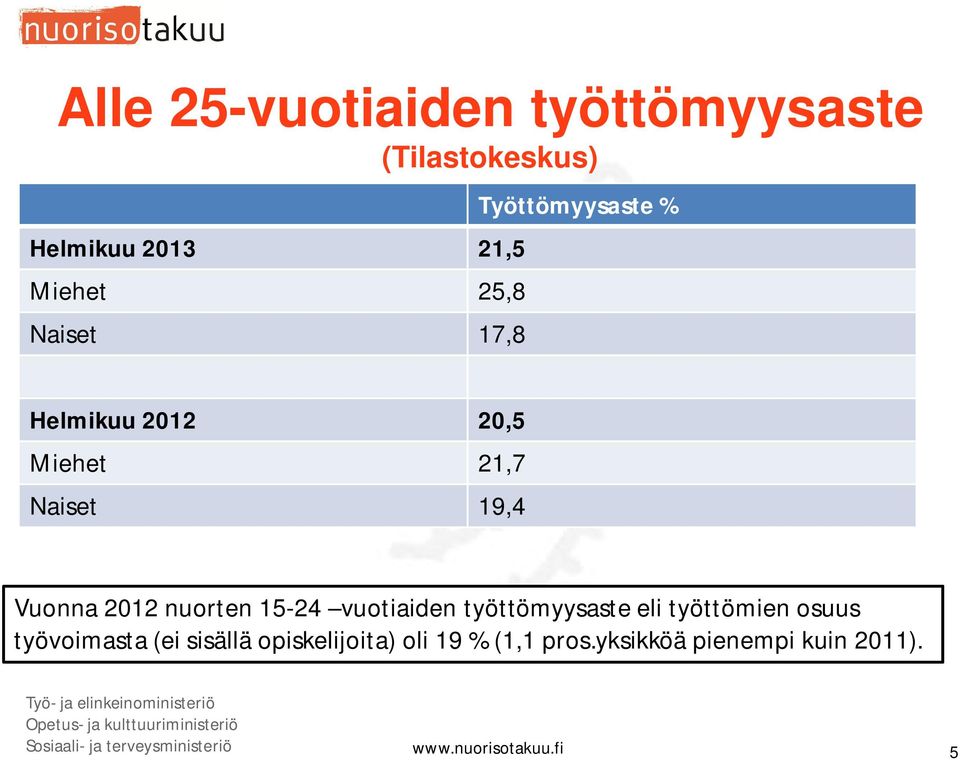 työttömyysaste eli työttömien osuus työvoimasta (ei sisällä opiskelijoita) oli 19 % (1,1 pros.
