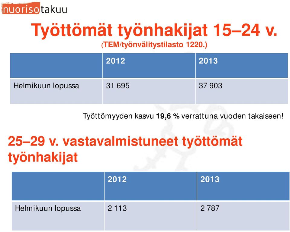kasvu 19,6 % verrattuna vuoden takaiseen! 25 29 v.