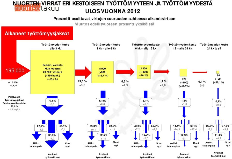 000) -7,3, % Keskim. Varanto Kk:n lopussa: 23 200 työtöntä (+560 henk.