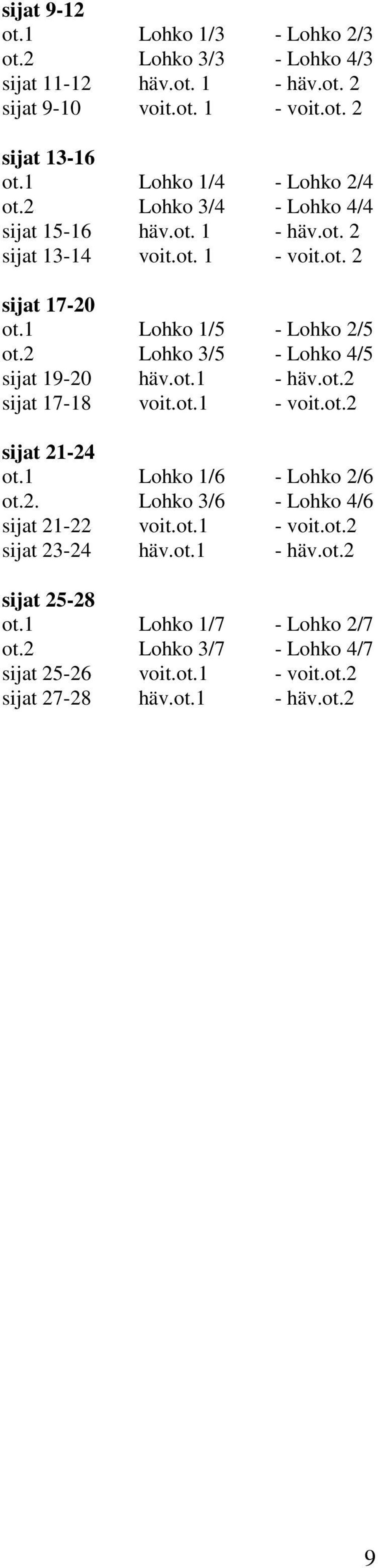 2 Lohko 3/5 - Lohko 4/5 sijat 19-20 häv.ot.1 - häv.ot.2 sijat 17-18 voit.ot.1 - voit.ot.2 sijat 21-24 ot.1 Lohko 1/6 - Lohko 2/6 ot.2. Lohko 3/6 - Lohko 4/6 sijat 21-22 voit.