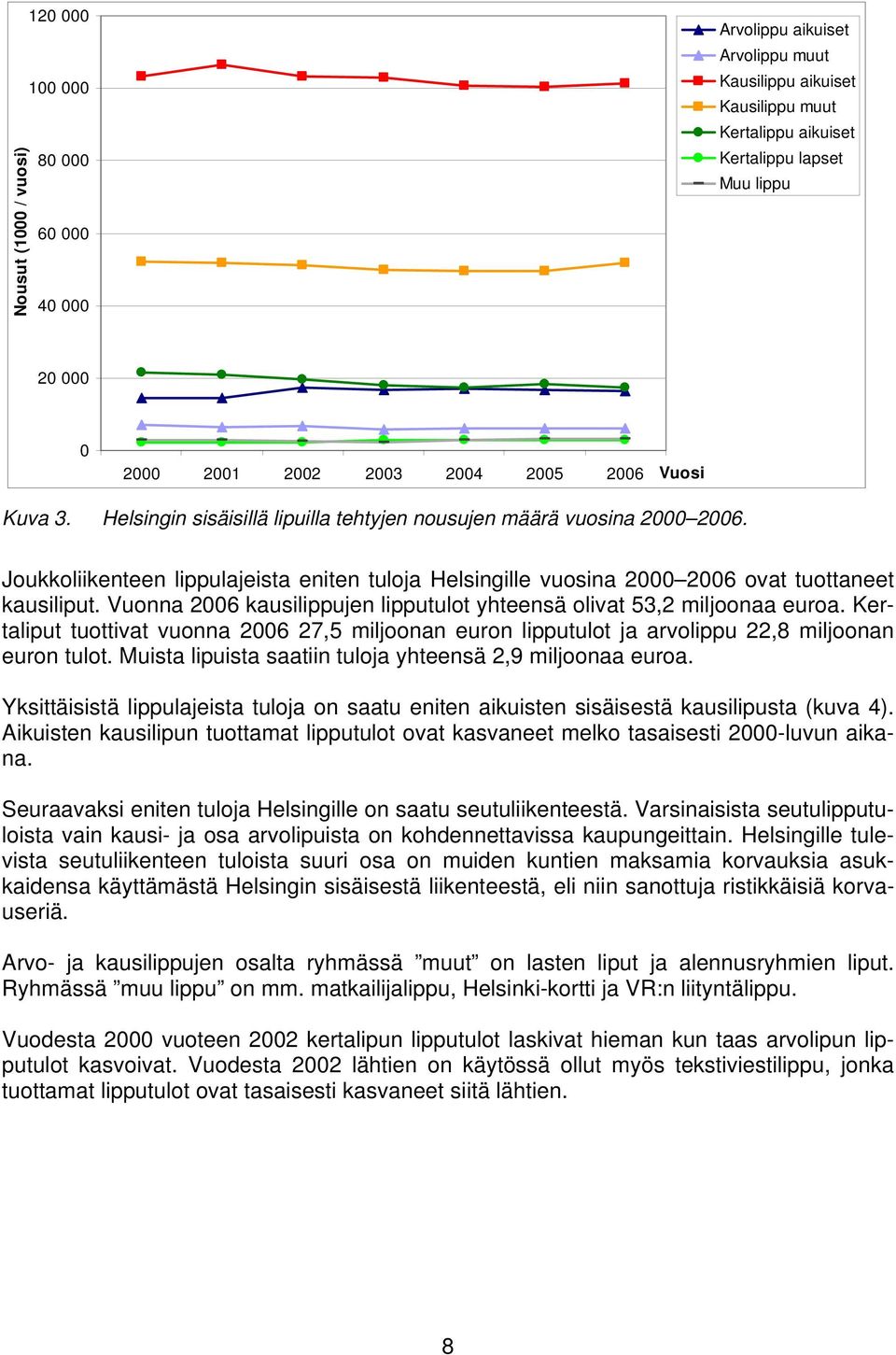 Joukkoliikenteen lippulajeista eniten tuloja Helsingille vuosina 2000 2006 ovat tuottaneet kausiliput. Vuonna 2006 kausilippujen lipputulot yhteensä olivat 53,2 miljoonaa euroa.