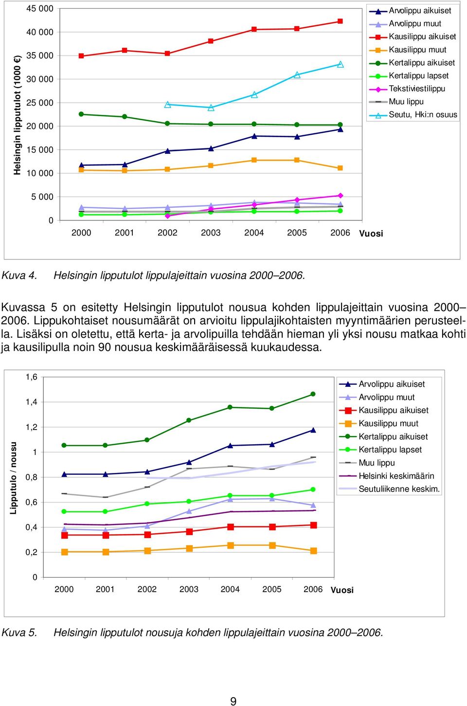 Kuvassa 5 on esitetty Helsingin lipputulot nousua kohden lippulajeittain vuosina 2000 2006. Lippukohtaiset nousumäärät on arvioitu lippulajikohtaisten myyntimäärien perusteella.