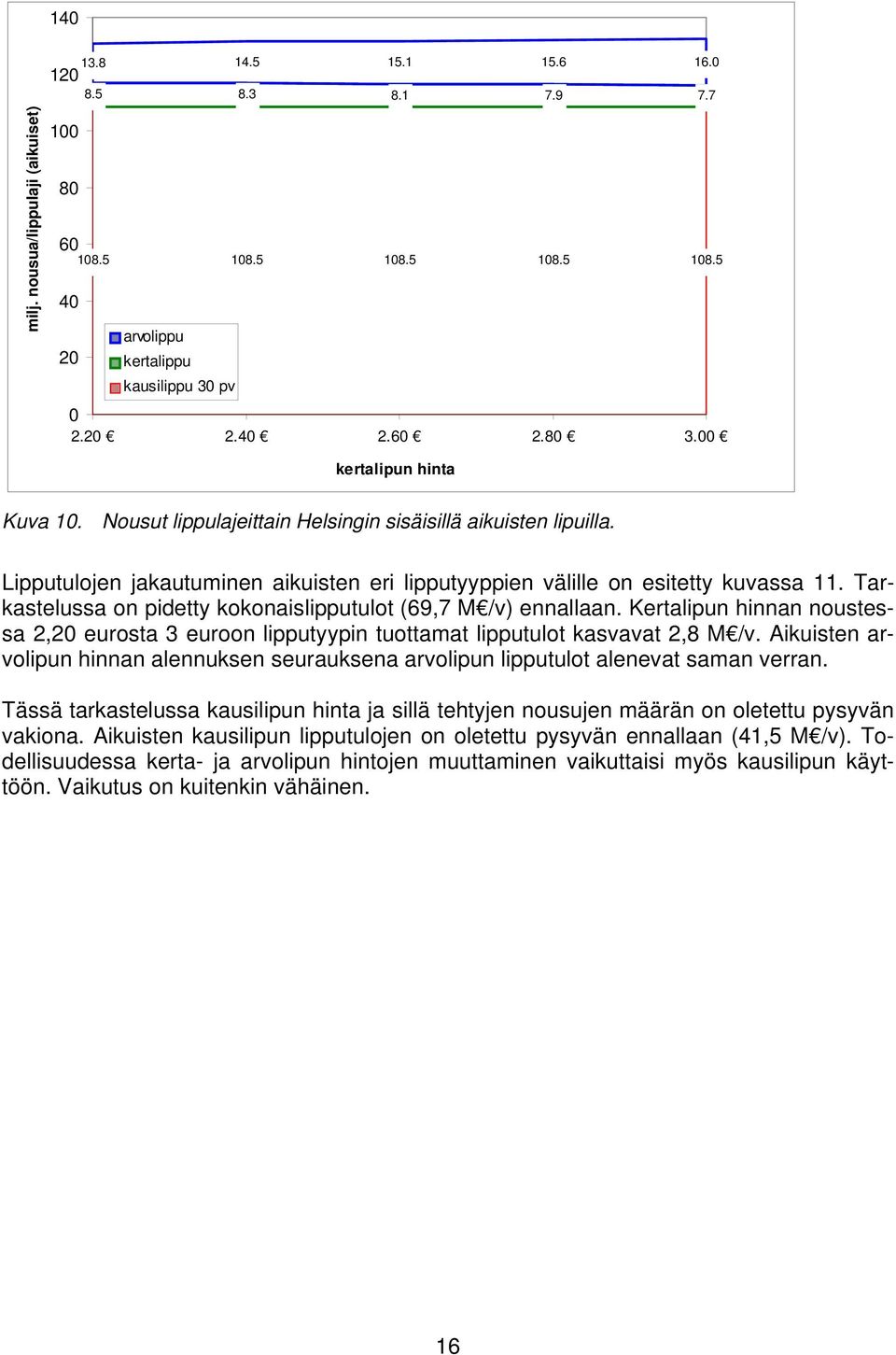 Tarkastelussa on pidetty kokonaislipputulot (69,7 M /v) ennallaan. Kertalipun hinnan noustessa 2,20 eurosta 3 euroon lipputyypin tuottamat lipputulot kasvavat 2,8 M /v.