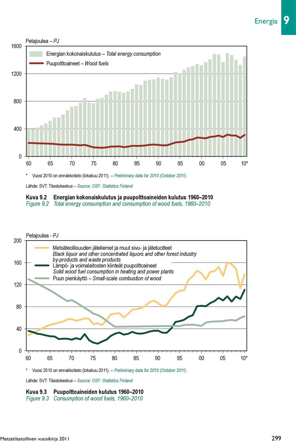 2 Total energy consumption and consumption of wood fuels, 1960 2010 200 160 120 Petajoulea - PJ Metsäteollisuuden jäteliemet ja muut sivu- ja jätetuotteet Black liquor and other concentrated liquors