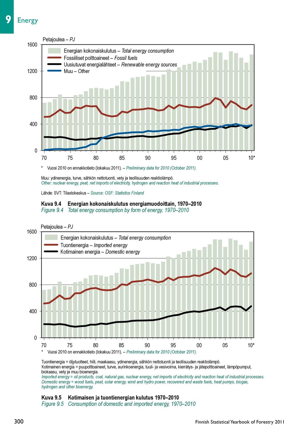 Other: nuclear energy, peat, net imports of electricity, hydrogen and reaction heat of industrial processes. Lähde: SVT: Tilastokeskus Source: OSF: Statistics Finland Kuva 9.