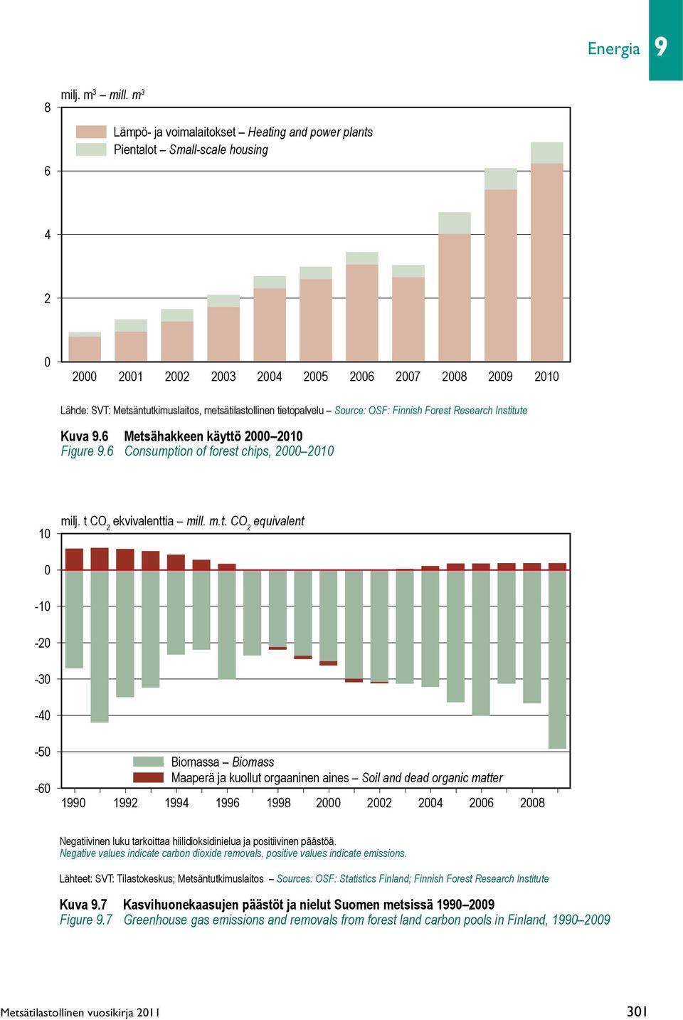 tietopalvelu Source: OSF: Finnish Forest Research Institute Kuva 9.6 Metsähakkeen käyttö 2000 2010 Figure 9.6 Consumption of forest chips, 2000 2010 10 milj. t CO 2 ekvivalenttia mill. m.t. CO 2