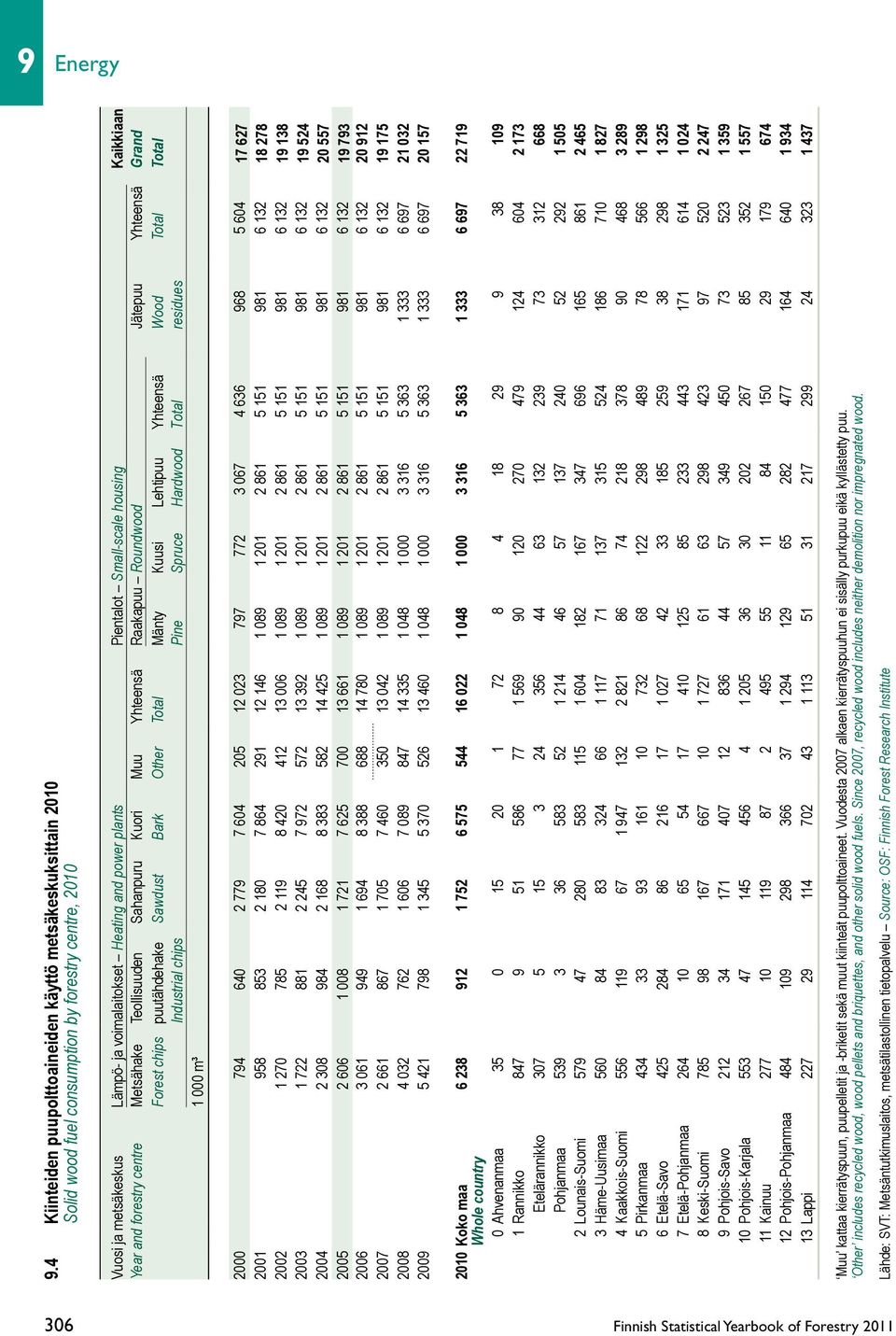 Small-scale housing Kaikkiaan Year and forestry centre Metsähake Teollisuuden Sahanpuru Kuori Muu Yhteensä Raakapuu Roundwood Jätepuu Yhteensä Grand Forest chips puutähdehake Sawdust Bark Other Total