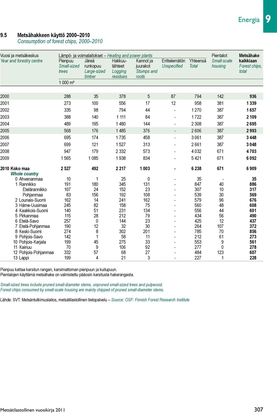 Järeä Hakkuu- Kannot ja Erittelemätön Yhteensä Small-scale kaikkiaan Small-sized runkopuu tähteet juurakot Unspecified Total housing Forest chips, trees Large-sized Logging Stumps and total timber