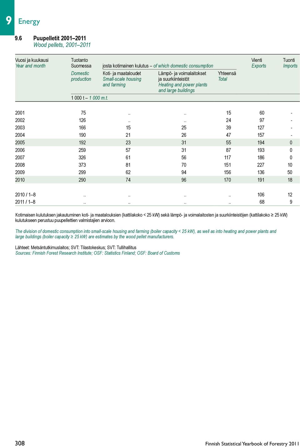 ja maataloudet Lämpö- ja voimalaitokset Yhteensä production Small-scale housing ja suurkiinteistöt Total and farming Heating and power plants and large buildings 1 000 t 1 000 m.t. 2001 75.