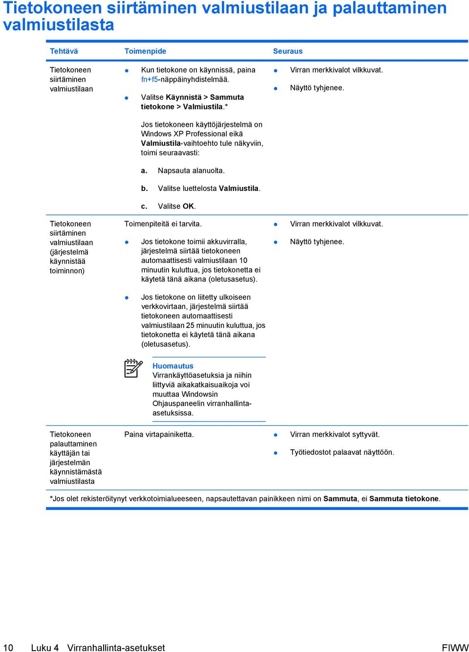 Jos tietokoneen käyttöjärjestelmä on Windows XP Professional eikä Valmiustila-vaihtoehto tule näkyviin, toimi seuraavasti: a. Napsauta alanuolta. b. Valitse luettelosta Valmiustila. c. Valitse OK.