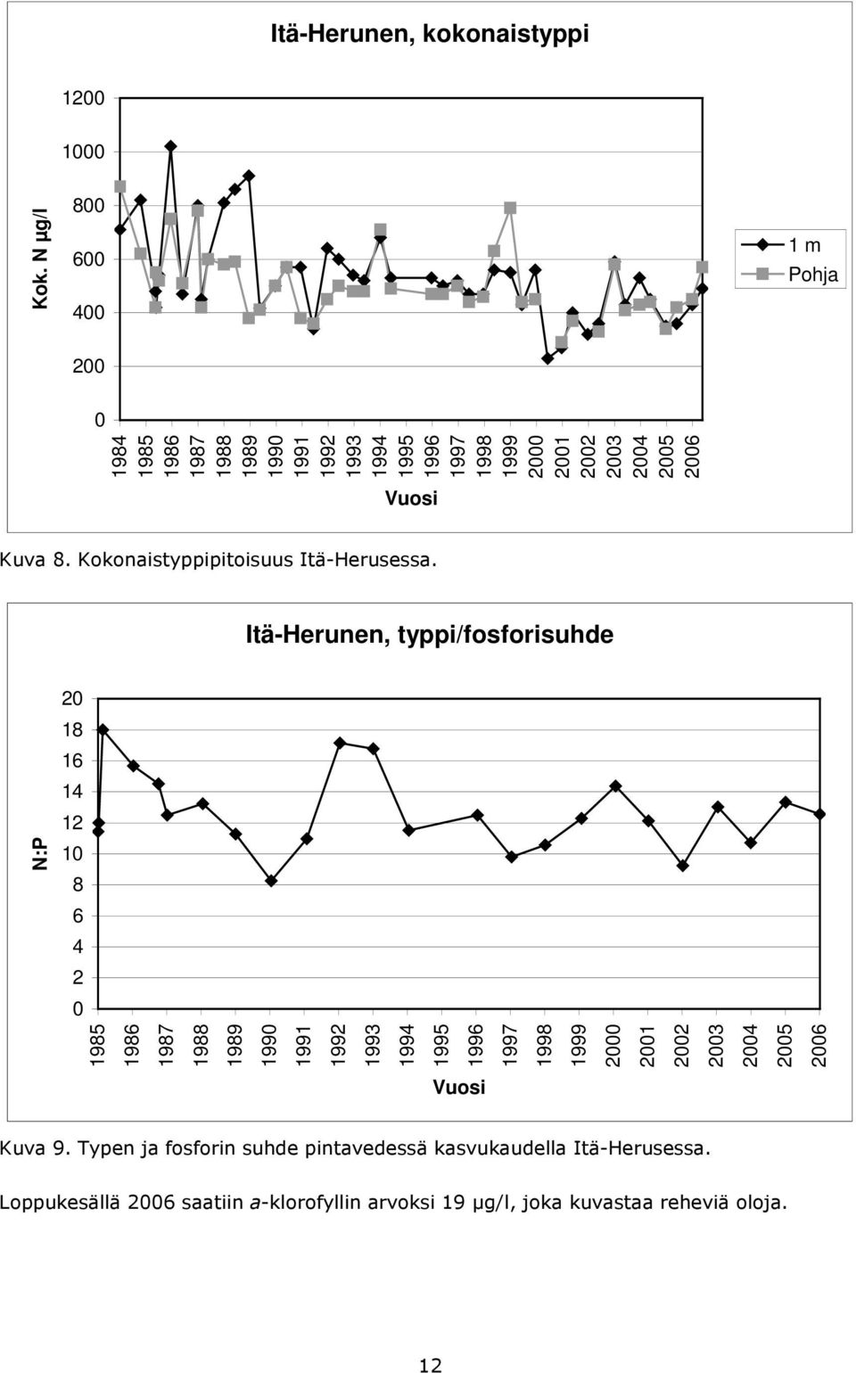 Itä-Herunen, typpi/fosforisuhde N:P 2 18 16 14 12 1 8 6 4 2 199 2 21 22 23 24 25 26 Kuva 9.