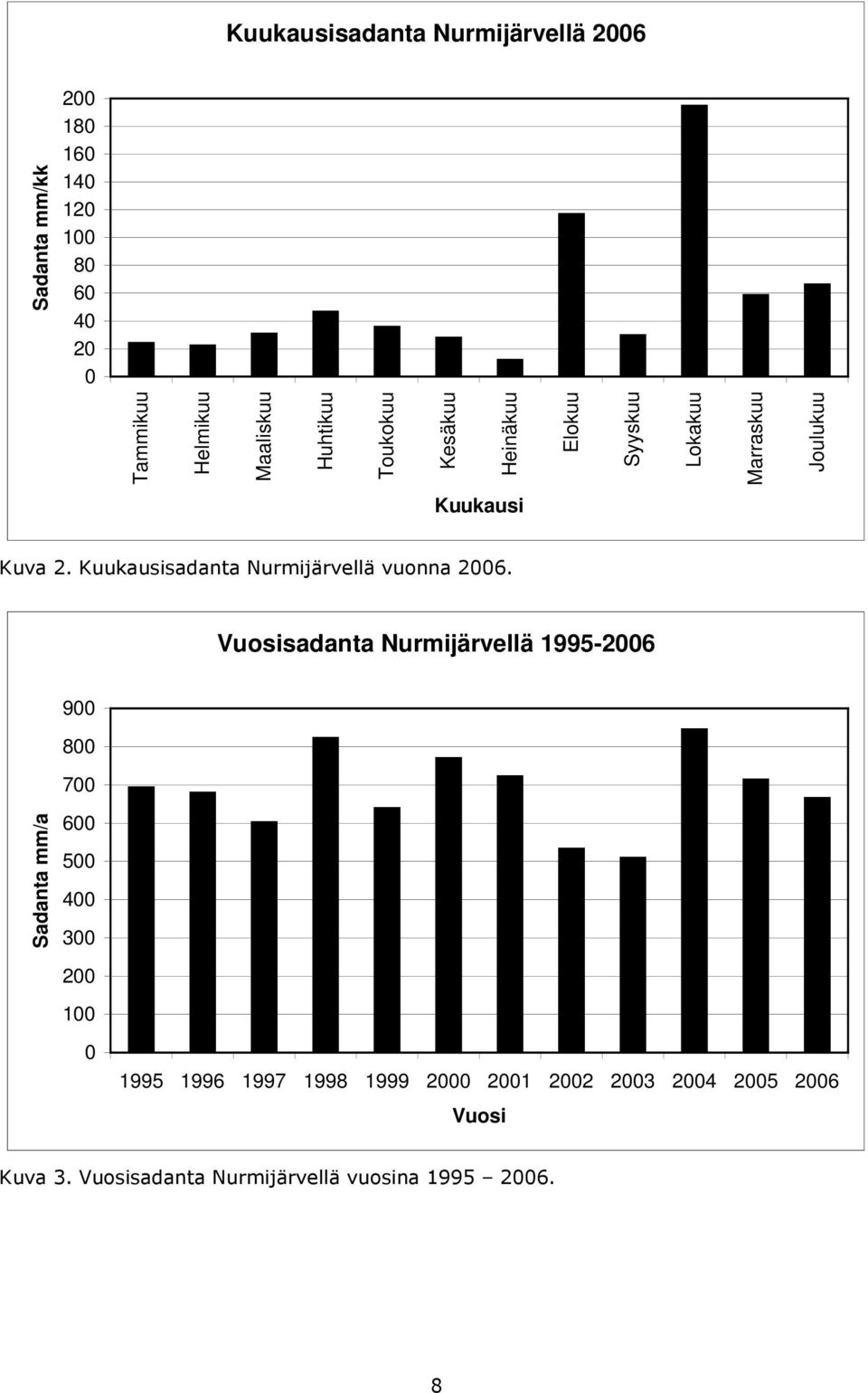mm/kk Kuukausi Kuva 2. Kuukausisadanta Nurmijärvellä vuonna 26.