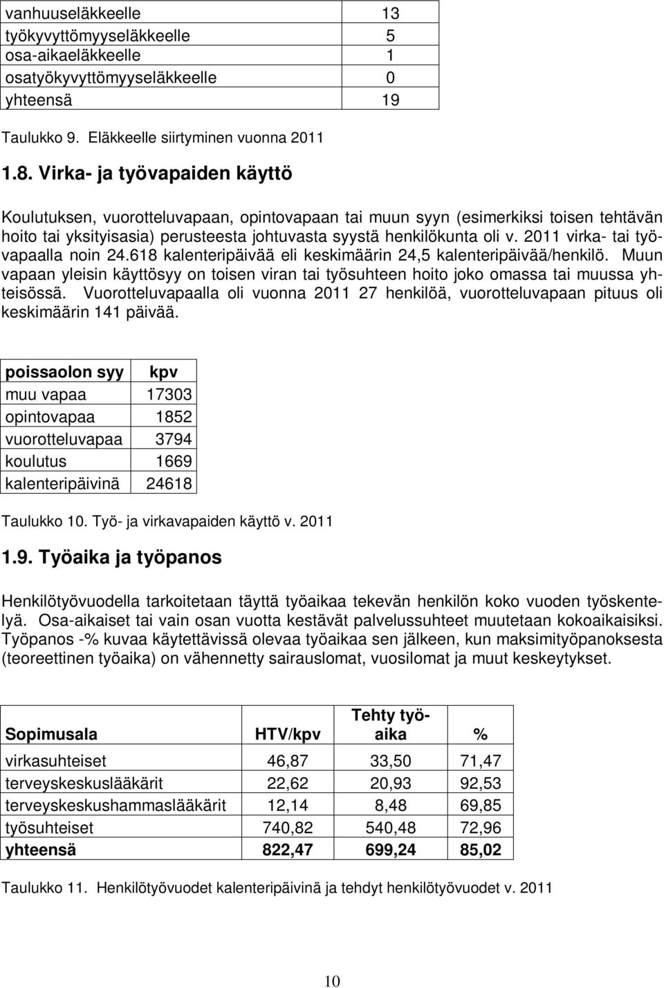 2011 virka- tai työvapaalla noin 24.618 kalenteripäivää eli keskimäärin 24,5 kalenteripäivää/henkilö.