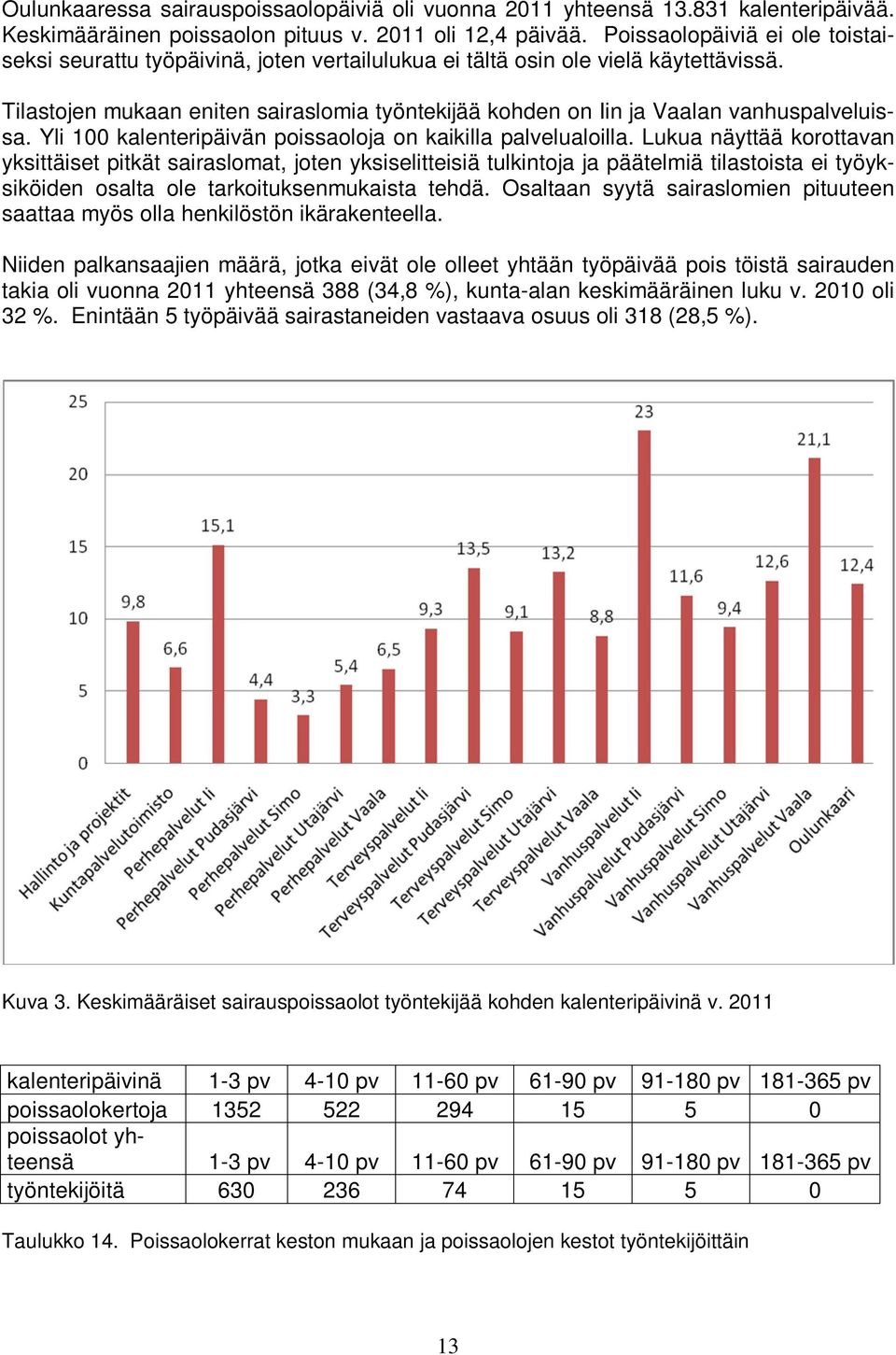 Tilastojen mukaan eniten sairaslomia työntekijää kohden on Iin ja Vaalan vanhuspalveluissa. Yli 100 kalenteripäivän poissaoloja on kaikilla palvelualoilla.