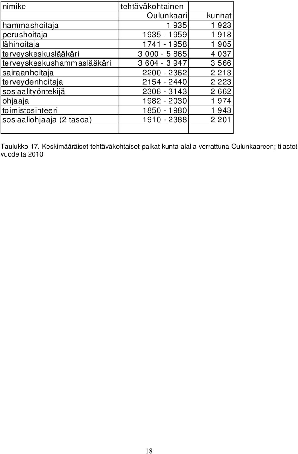 terveydenhoitaja 2154-2440 2 223 sosiaalityöntekijä 2308-3143 2 662 ohjaaja 1982-2030 1 974 toimistosihteeri 1850-1980 1 943