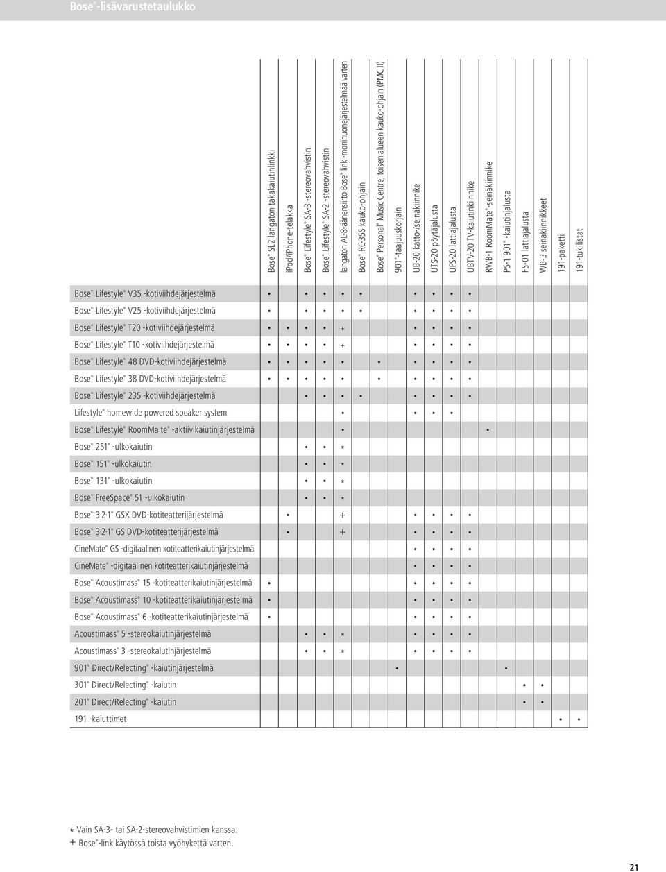 UBTV-20 TV-kaiutinkiinnike RWB-1 RoomMate -seinäkiinnike PS-1 901 -kaiutinjalusta FS-01 lattiajalusta WB-3 seinäkiinnikkeet 191-paketti 191-tukilistat Bose Lifestyle V35 -kotiviihde Bose Lifestyle