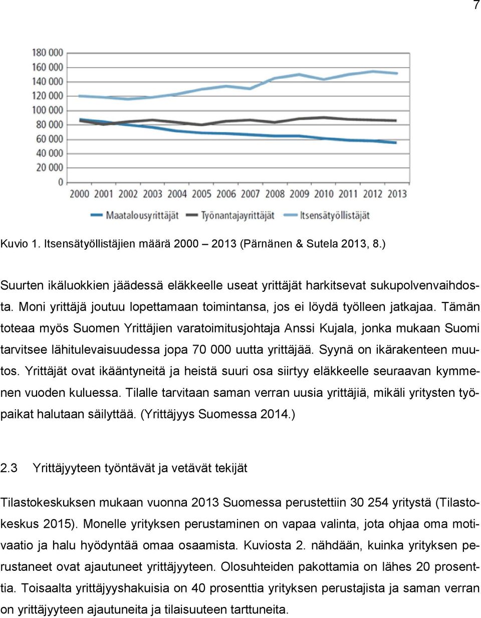 Tämän toteaa myös Suomen Yrittäjien varatoimitusjohtaja Anssi Kujala, jonka mukaan Suomi tarvitsee lähitulevaisuudessa jopa 70 000 uutta yrittäjää. Syynä on ikärakenteen muutos.