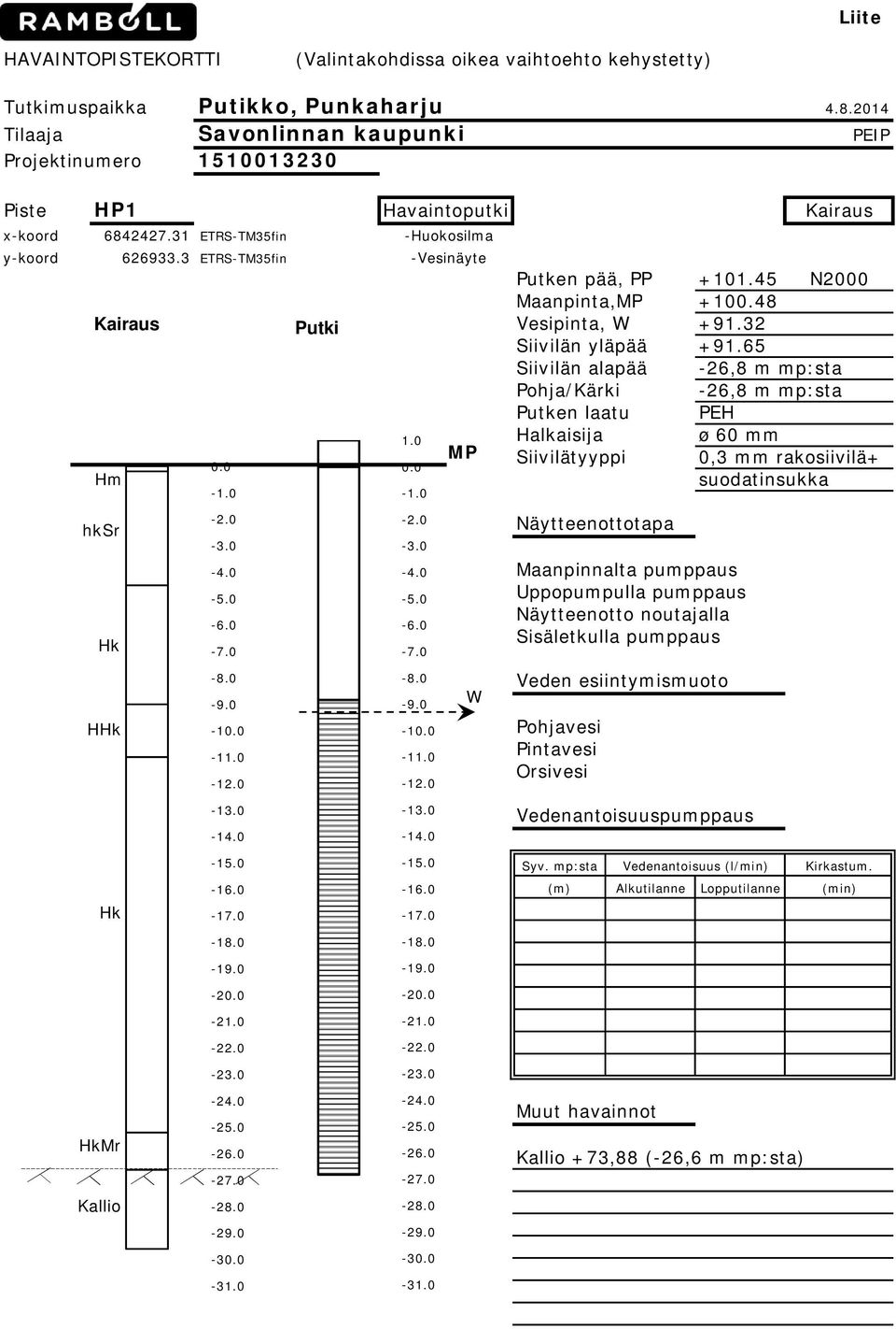 3 ETRS-TM35fin -Vesinäyte Kairaus Hm hksr Hk HHk -1 Putki 1.0-1 MP W Putken pää, PP +101.45 N2000 Maanpinta,MP +100.48 Vesipinta, W +91.32 Siivilän yläpää +91.