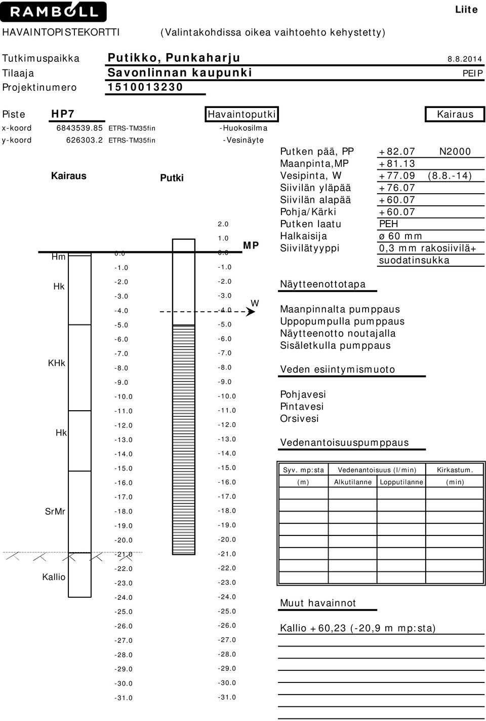 2 ETRS-TM35fin -Vesinäyte Kairaus Hm Hk KHk Hk -1 Putki 2.0 1.0-1 MP W Putken pää, PP +82.07 N2000 Maanpinta,MP +81.13 Vesipinta, W +77.09 (8.8.-14) Siivilän yläpää +76.