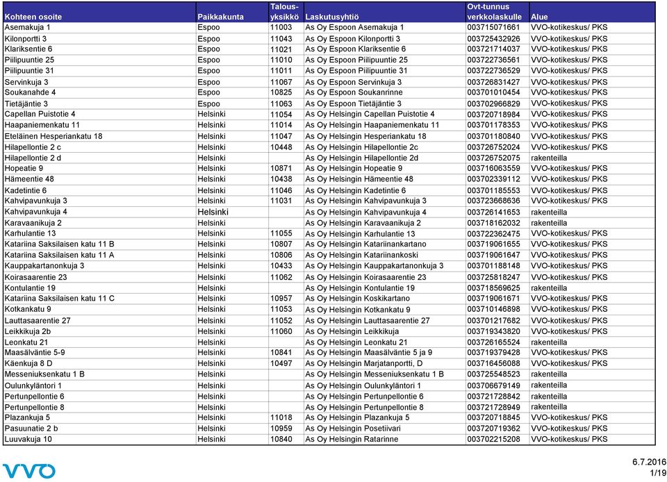 Piilipuuntie 31 003722736529 VVO-kotikeskus/ PKS Servinkuja 3 Espoo 11067 As Oy Espoon Servinkuja 3 003726831427 VVO-kotikeskus/ PKS Soukanahde 4 Espoo 10825 As Oy Espoon Soukanrinne 003701010454