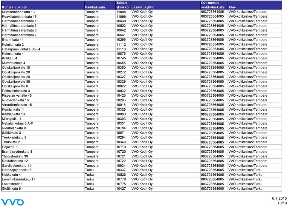 VVO-kotikeskus/Tampere Härmälänsaarenkatu 7 Tampere 10641 VVO Kodit Oy 003723364085 VVO-kotikeskus/Tampere Ilmarinkatu 44 Tampere 10295 VVO Kodit Oy 003723364085 VVO-kotikeskus/Tampere Kolmionkatu 2