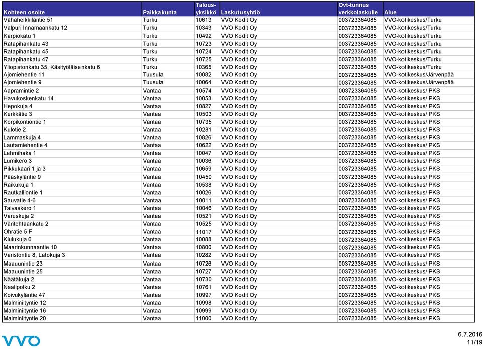 47 Turku 10725 VVO Kodit Oy 003723364085 VVO-kotikeskus/Turku Yliopistonkatu 35, Käsityöläisenkatu 6 Turku 10365 VVO Kodit Oy 003723364085 VVO-kotikeskus/Turku Ajomiehentie 11 Tuusula 10082 VVO Kodit