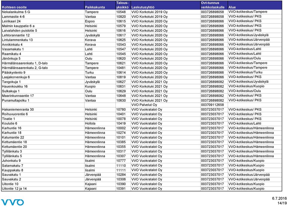 2020 Oy 003726898066 VVO-kotikeskus/ PKS Lehtorannantie 12 Jyväskylä 10617 VVO Korkotuki 2020 Oy 003726898066 VVO-kotikeskus/Jyväskylä Lintulammenkatu 13 Kerava 10625 VVO Korkotuki 2020 Oy