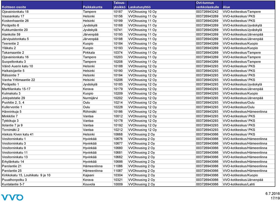 VVO-kotikeskus/Jyväskylä Alankotie 59 Järvenpää 10195 VVOhousing 11 Oy 003726943269 VVO-kotikeskus/Järvenpää Järvipuistonkatu 5 Järvenpää 10198 VVOhousing 11 Oy 003726943269 VVO-kotikeskus/Järvenpää