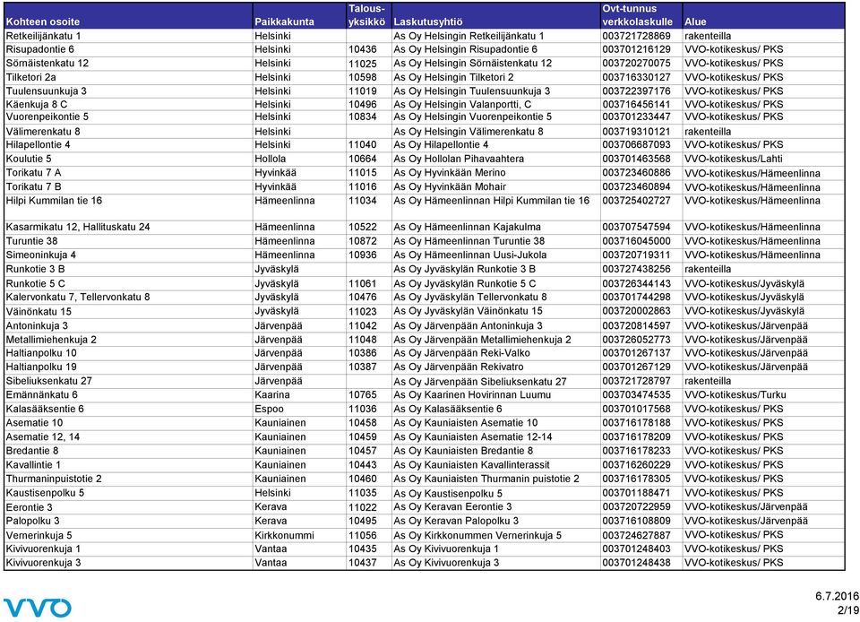 11019 As Oy Helsingin Tuulensuunkuja 3 003722397176 VVO-kotikeskus/ PKS Käenkuja 8 C Helsinki 10496 As Oy Helsingin Valanportti, C 003716456141 VVO-kotikeskus/ PKS Vuorenpeikontie 5 Helsinki 10834 As