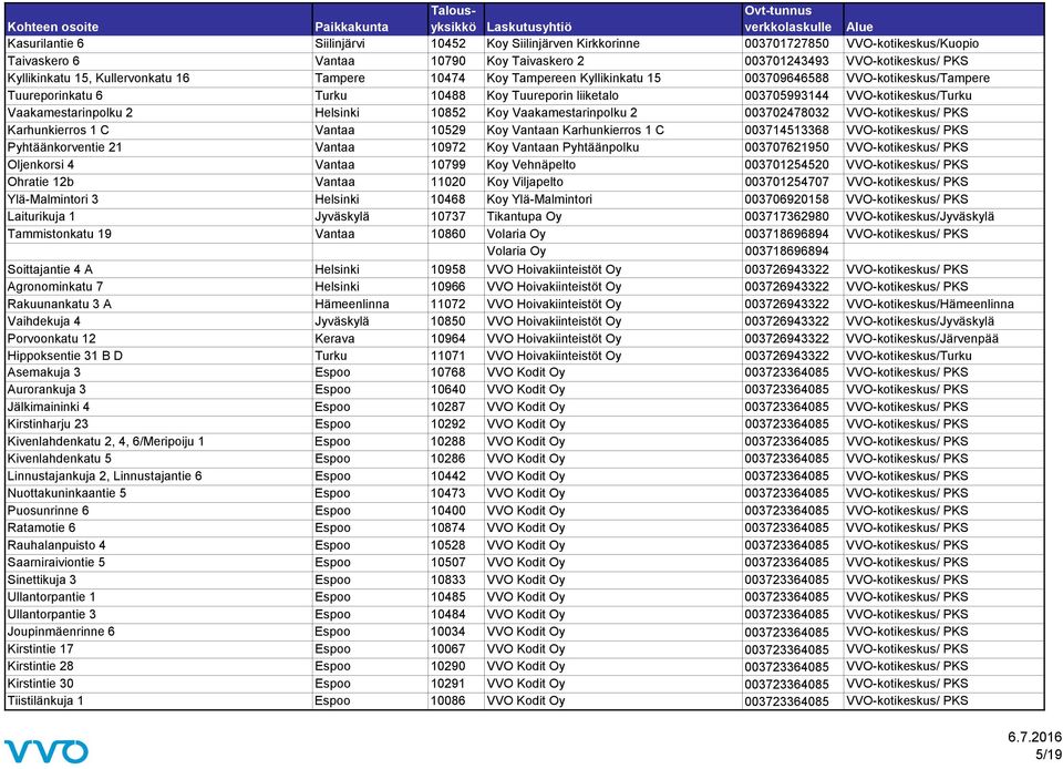 Vaakamestarinpolku 2 Helsinki 10852 Koy Vaakamestarinpolku 2 003702478032 VVO-kotikeskus/ PKS Karhunkierros 1 C Vantaa 10529 Koy Vantaan Karhunkierros 1 C 003714513368 VVO-kotikeskus/ PKS