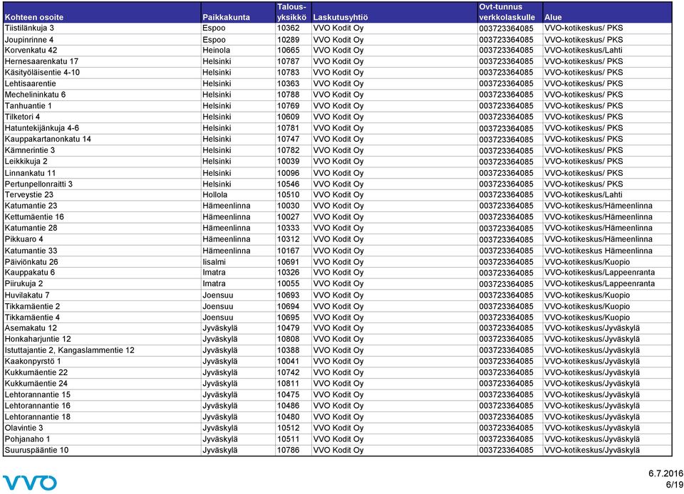 Helsinki 10363 VVO Kodit Oy 003723364085 VVO-kotikeskus/ PKS Mechelininkatu 6 Helsinki 10788 VVO Kodit Oy 003723364085 VVO-kotikeskus/ PKS Tanhuantie 1 Helsinki 10769 VVO Kodit Oy 003723364085