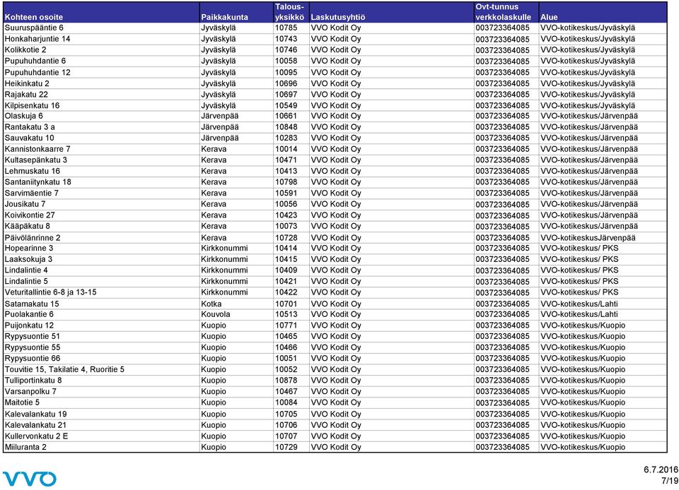 VVO-kotikeskus/Jyväskylä Heikinkatu 2 Jyväskylä 10696 VVO Kodit Oy 003723364085 VVO-kotikeskus/Jyväskylä Rajakatu 22 Jyväskylä 10697 VVO Kodit Oy 003723364085 VVO-kotikeskus/Jyväskylä Kilpisenkatu 16