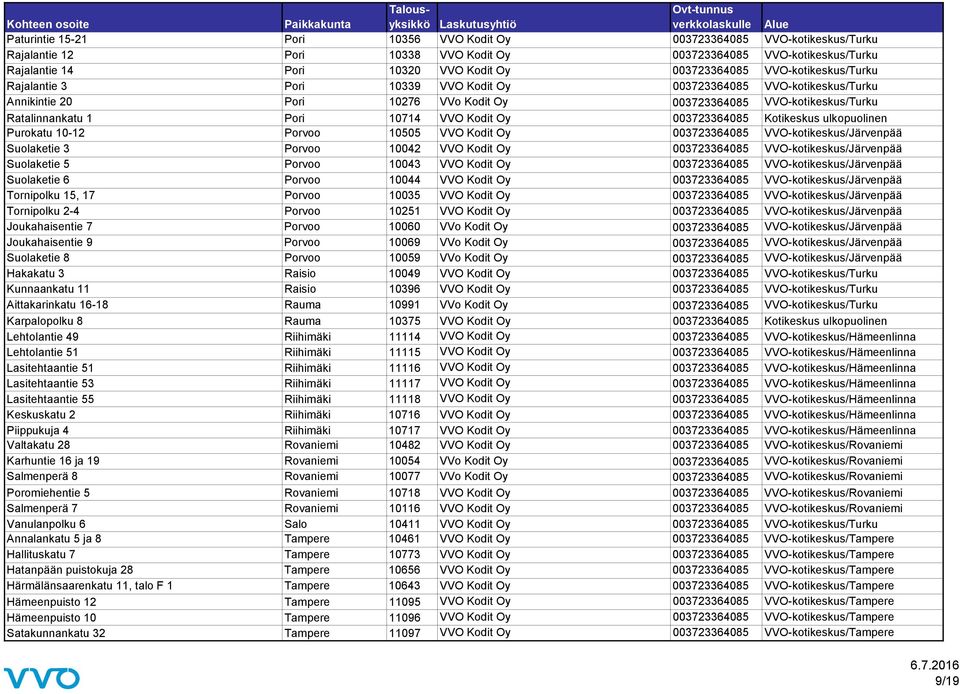 Kodit Oy 003723364085 Kotikeskus ulkopuolinen Purokatu 10-12 Porvoo 10505 VVO Kodit Oy 003723364085 VVO-kotikeskus/Järvenpää Suolaketie 3 Porvoo 10042 VVO Kodit Oy 003723364085