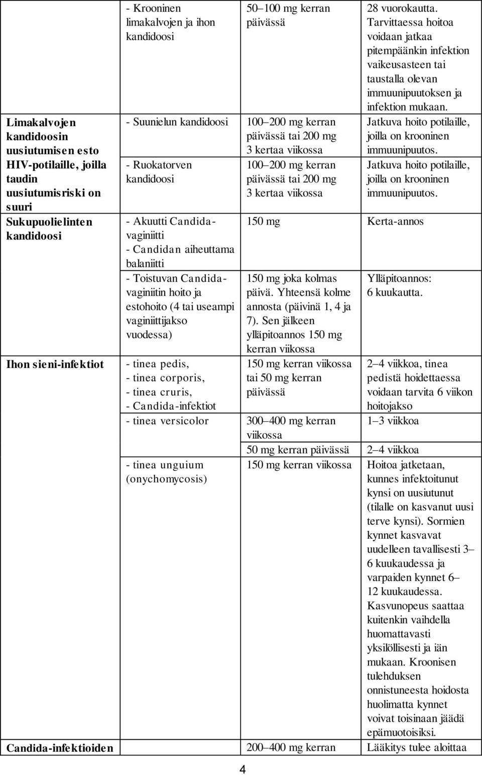 Candidavaginiitin hoito ja estohoito (4 tai useampi vaginiittijakso vuodessa) - tinea pedis, - tinea corporis, - tinea cruris, - Candida-infektiot 100 200 mg kerran päivässä tai 200 mg 3 kertaa