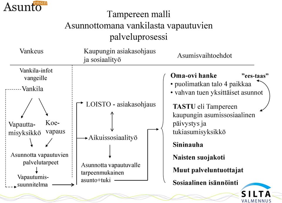 Aikuissosiaalityö Asunnotta vapautuvalle tarpeenmukainen asunto+tuki Asumisvaihtoehdot Oma-ovi hanke puolimatkan talo 4 paikkaa vahvan tuen