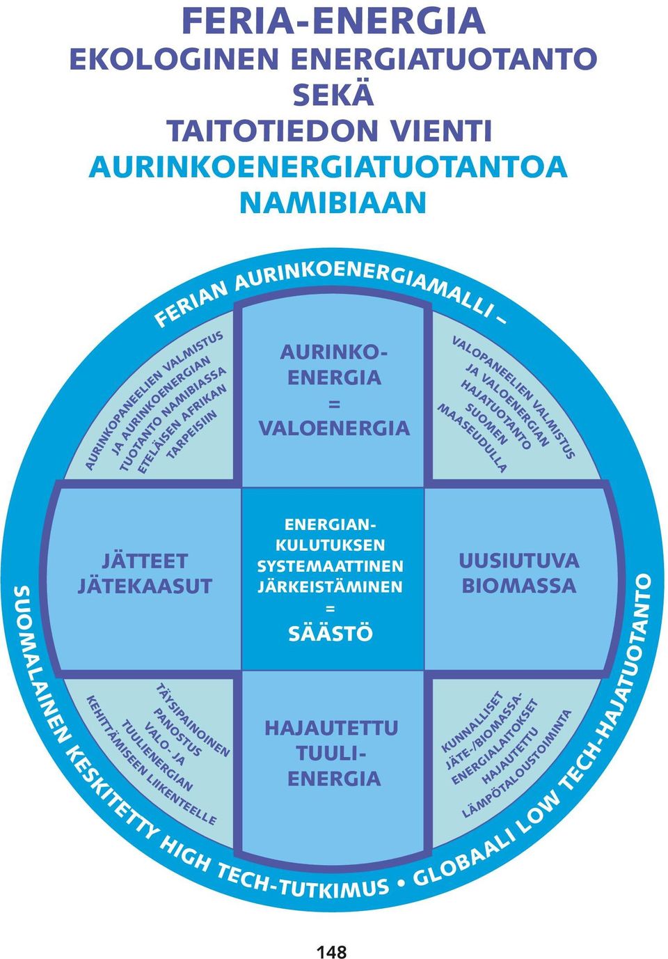 JÄTTEET JÄTEKAASUT KEHITTÄMISEEN LIIKENTEELLE TUULIENERGIAN TÄYSIPAINOINEN PANOSTUS VALO- JA ENERGIAN- KULUTUKSEN SYSTEMAATTINEN JÄRKEISTÄMINEN = SÄÄSTÖ HAJAUTETTU