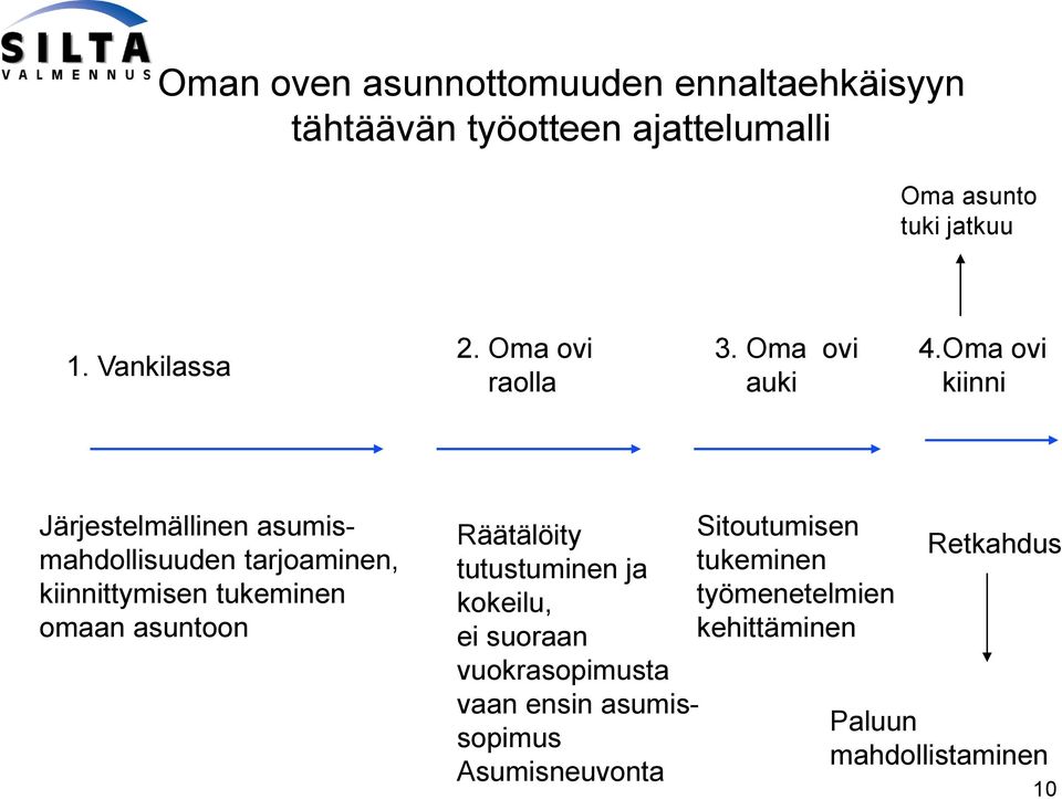 Oma ovi kiinni Järjestelmällinen asumismahdollisuuden tarjoaminen, kiinnittymisen tukeminen omaan asuntoon