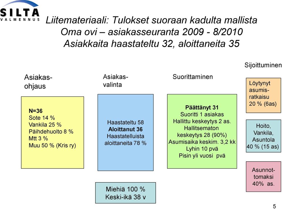 aloittaneita 78 % Suorittaminen Päättänyt 31 Suoritti 1 asiakas Hallittu keskeytys 2 as. Hallitsematon keskeytys 28 (90%) Asumisaika keskim.