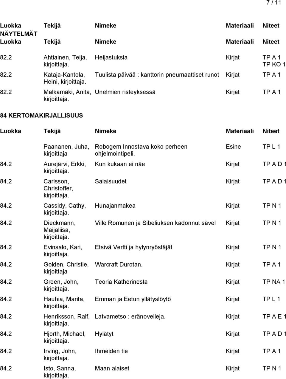 2 Carlsson, Christoffer, 84.2 Cassidy, Cathy, 84.2 Dieckmann, Maijaliisa, 84.2 Evinsalo, Kari, 84.2 Golden, Christie, 84.2 Green, John, 84.2 Hauhia, Marita, 84.2 Henriksson, Ralf, 84.