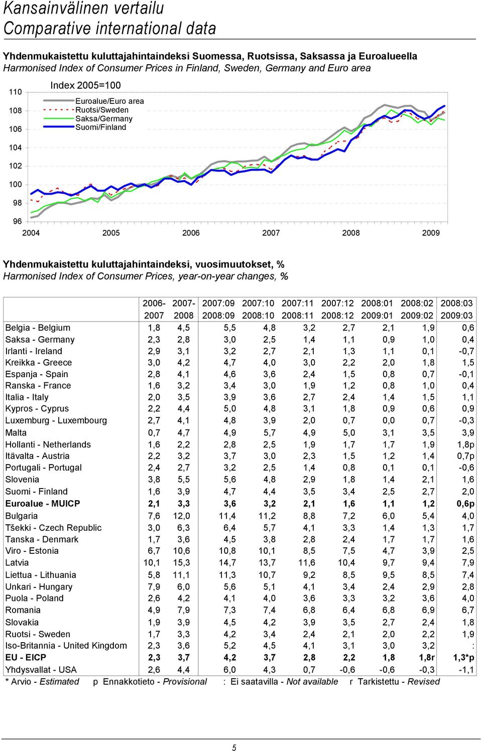 vuosimuutokset, % Harmonised Index of Consumer Prices, year-on-year changes, % 2006-2007- 2007:09 2007:10 2007:11 2007:12 2008:01 2008:02 2008:03 2007 2008 2008:09 2008:10 2008:11 2008:12 2009:01