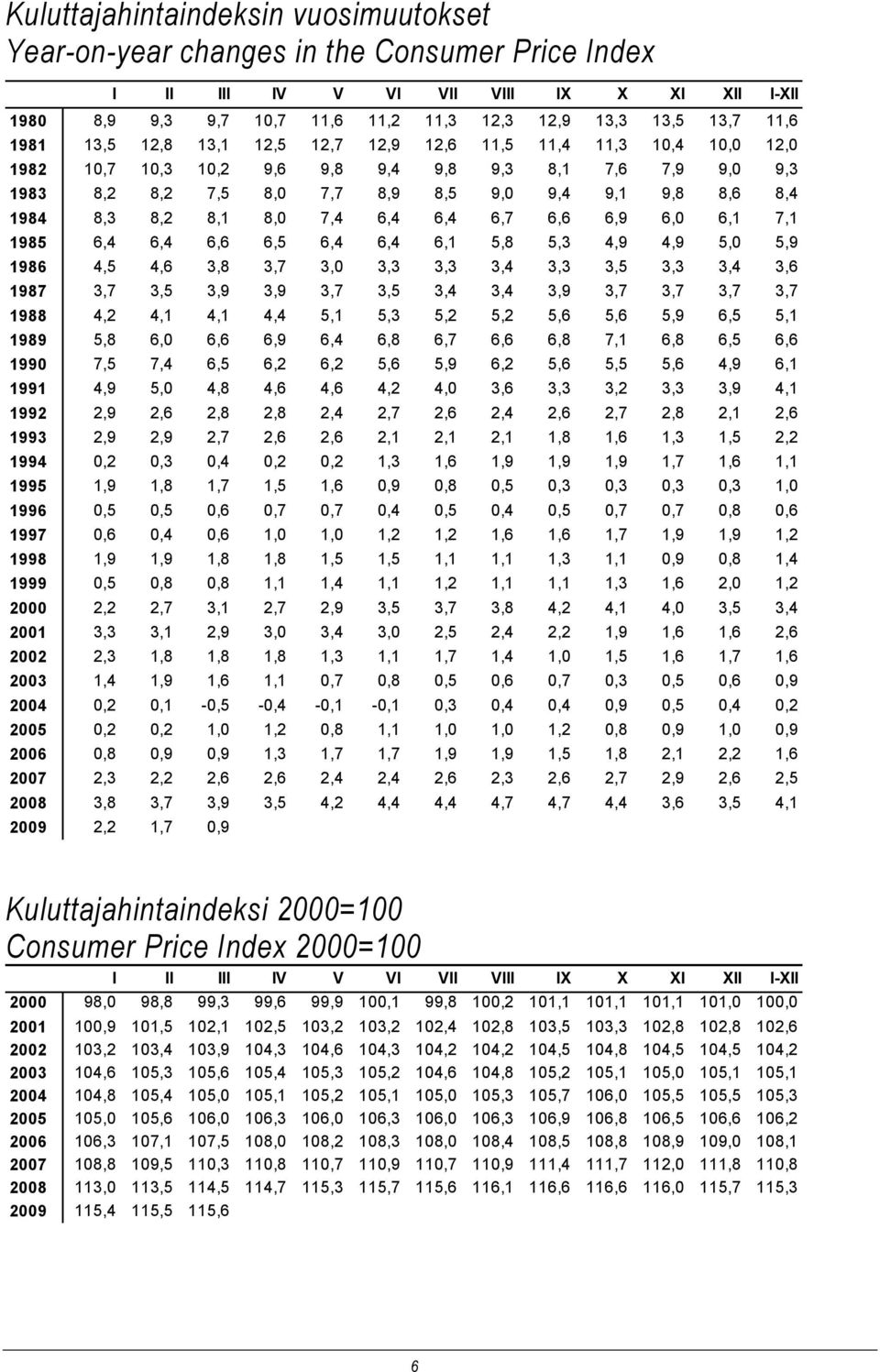 8,1 8,0 7,4 6,4 6,4 6,7 6,6 6,9 6,0 6,1 7,1 1985 6,4 6,4 6,6 6,5 6,4 6,4 6,1 5,8 5,3 4,9 4,9 5,0 5,9 1986 4,5 4,6 3,8 3,7 3,0 3,3 3,3 3,4 3,3 3,5 3,3 3,4 3,6 1987 3,7 3,5 3,9 3,9 3,7 3,5 3,4 3,4 3,9