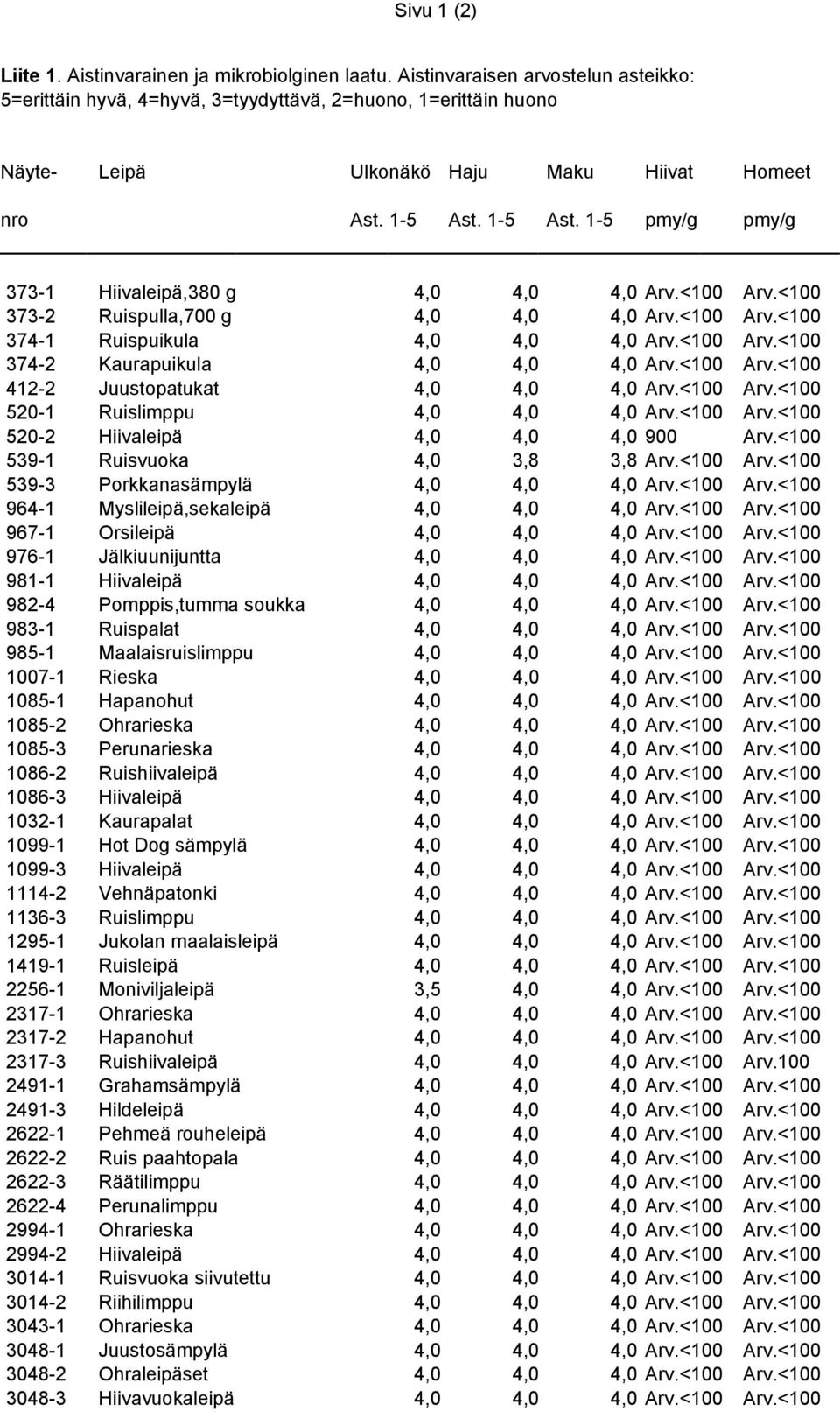 1-5 Ast. 1-5 pmy/g pmy/g 373-1 Hiivaleipä,380 g 4,0 4,0 4,0 Arv.<100 Arv.<100 373-2 Ruispulla,700 g 4,0 4,0 4,0 Arv.<100 Arv.<100 374-1 Ruispuikula 4,0 4,0 4,0 Arv.<100 Arv.<100 374-2 Kaurapuikula 4,0 4,0 4,0 Arv.
