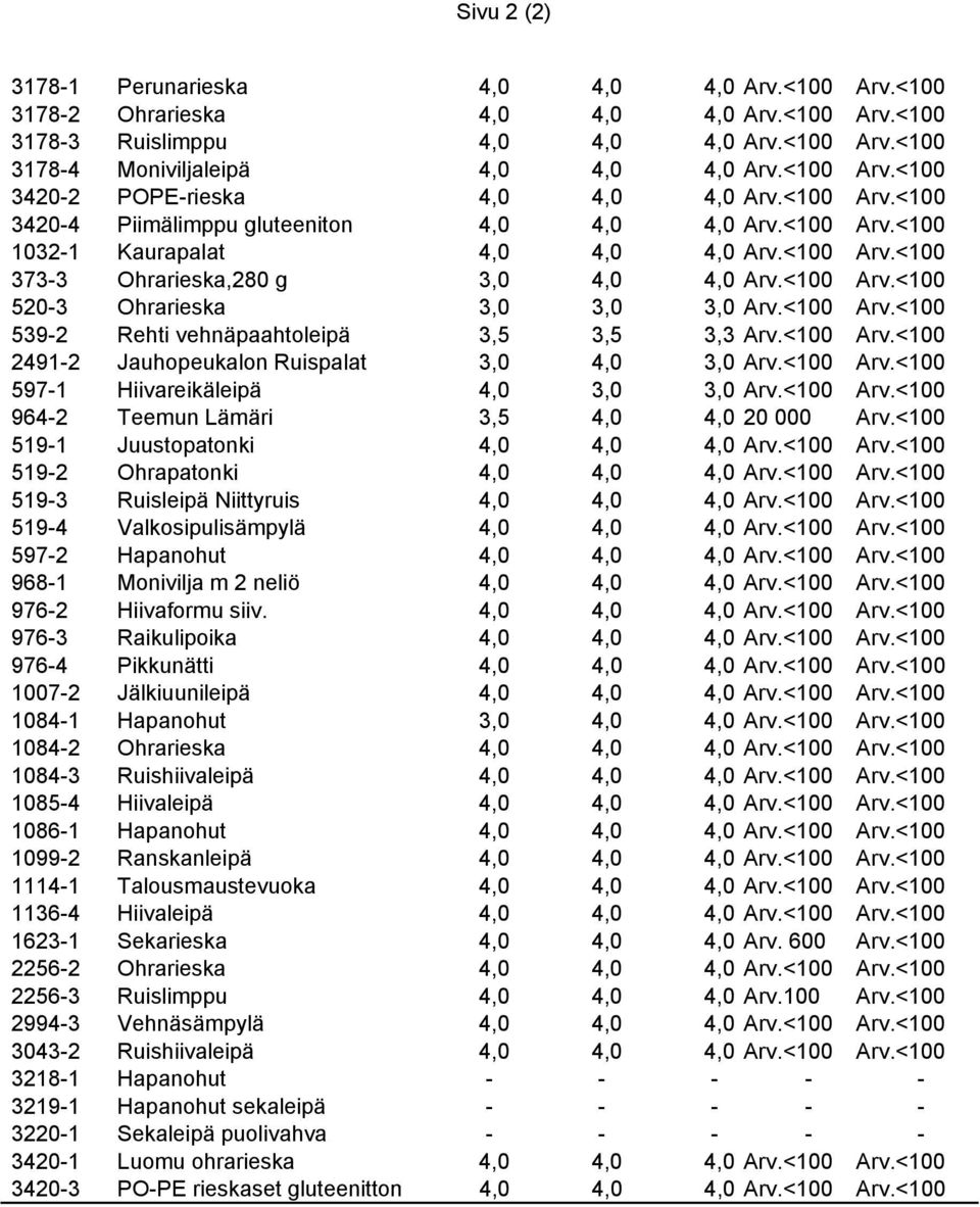 <100 Arv.<100 520-3 Ohrarieska 3,0 3,0 3,0 Arv.<100 Arv.<100 539-2 Rehti vehnäpaahtoleipä 3,5 3,5 3,3 Arv.<100 Arv.<100 2491-2 Jauhopeukalon Ruispalat 3,0 4,0 3,0 Arv.<100 Arv.<100 597-1 Hiivareikäleipä 4,0 3,0 3,0 Arv.