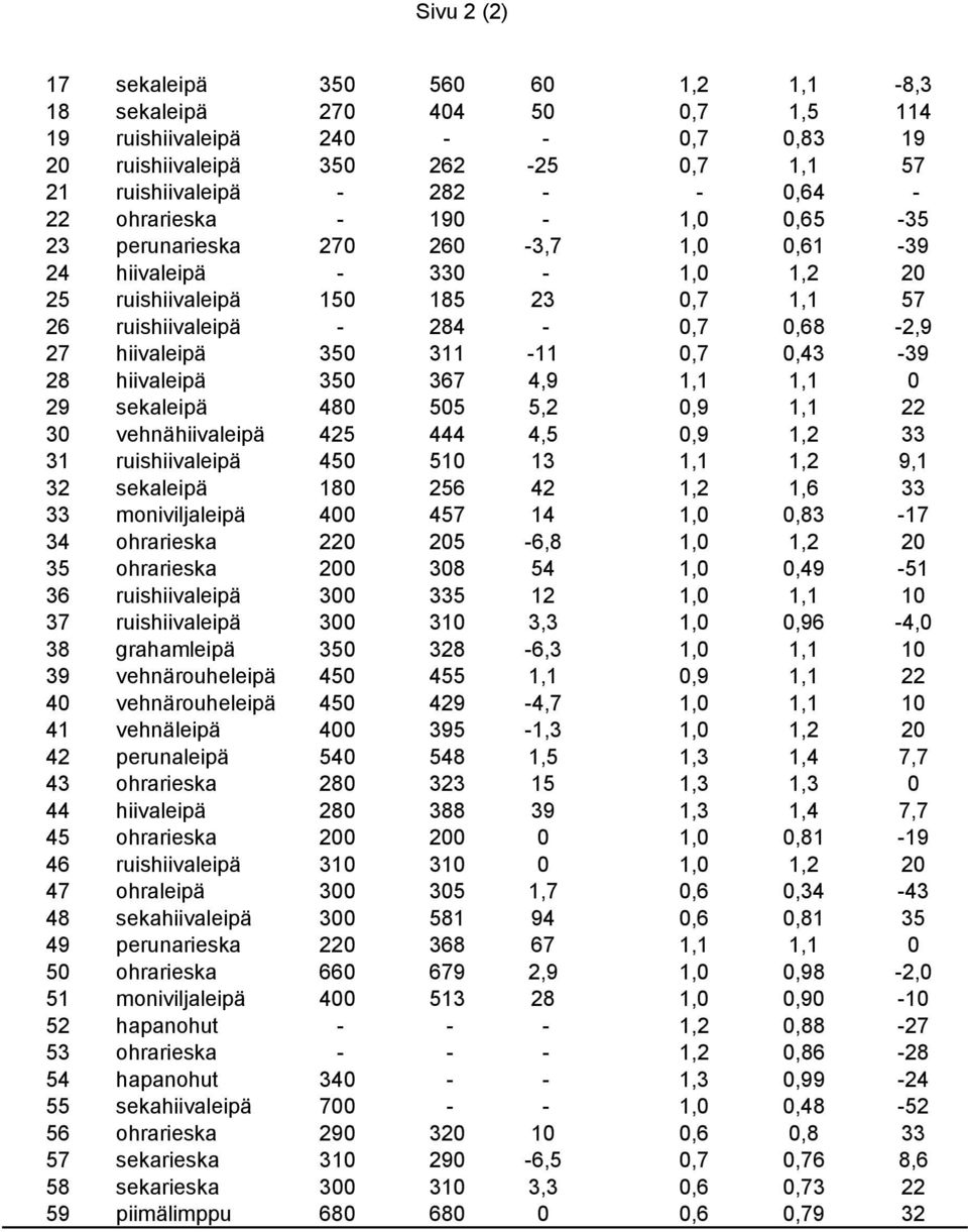 311-11 0,7 0,43-39 28 hiivaleipä 350 367 4,9 1,1 1,1 0 29 sekaleipä 480 505 5,2 0,9 1,1 22 30 vehnähiivaleipä 425 444 4,5 0,9 1,2 33 31 ruishiivaleipä 450 510 13 1,1 1,2 9,1 32 sekaleipä 180 256 42