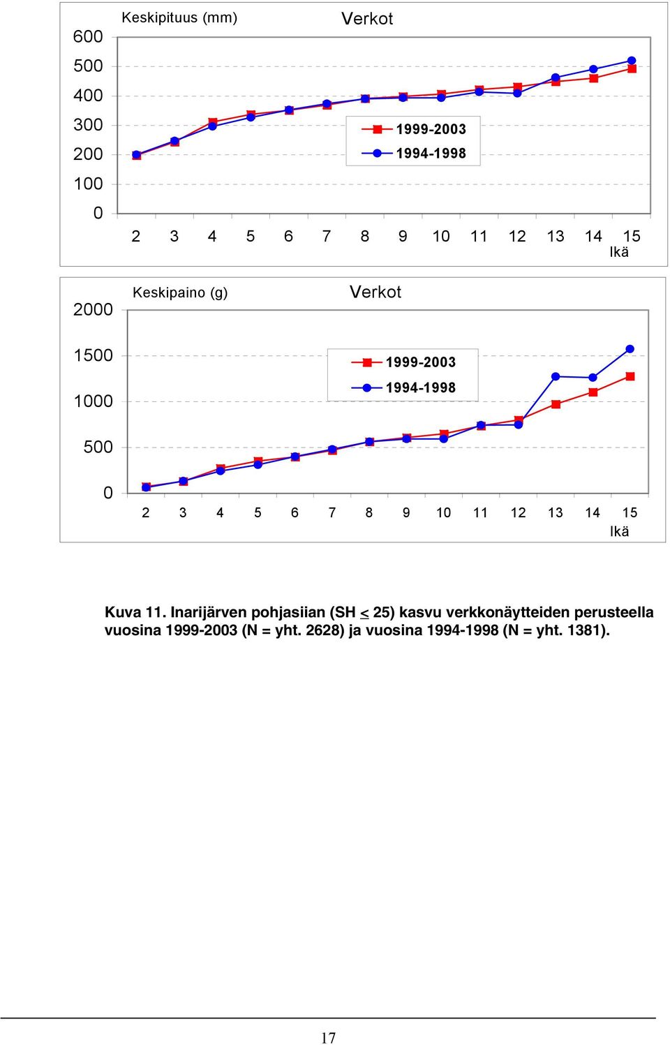 12 13 14 15 Ikä Kuva 11.