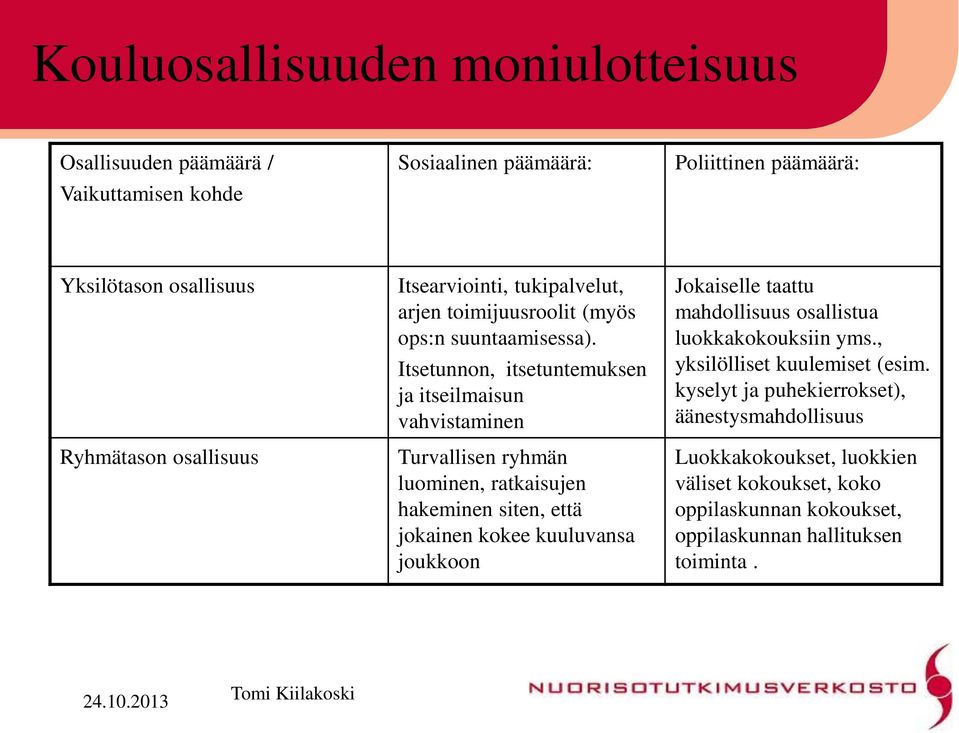 Itsetunnon, itsetuntemuksen ja itseilmaisun vahvistaminen Turvallisen ryhmän luominen, ratkaisujen hakeminen siten, että jokainen kokee kuuluvansa joukkoon Jokaiselle