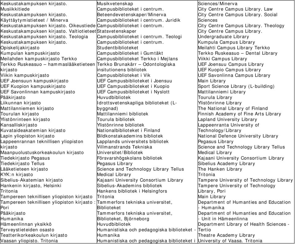 Opiskelijakirjasto Kumpulan kampuskirjasto Meilahden kampuskirjasto Terkko Terkko Ruskeasuo hammaslääketieteen kirjasto Viikin kampuskirjasto UEF Joensuun kampuskirjasto UEF Kuopion kampuskirjasto